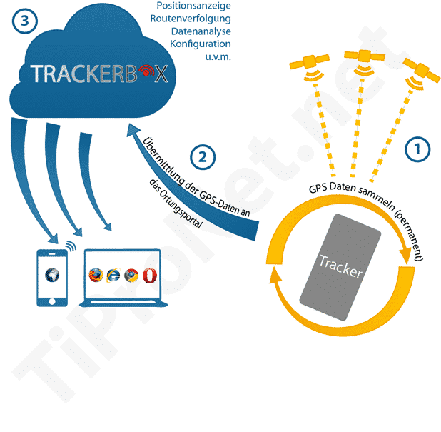 Ablauf

 einer GPS-Ortung